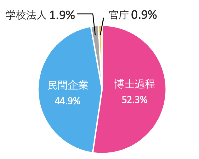 修士課程後の進路・就職先